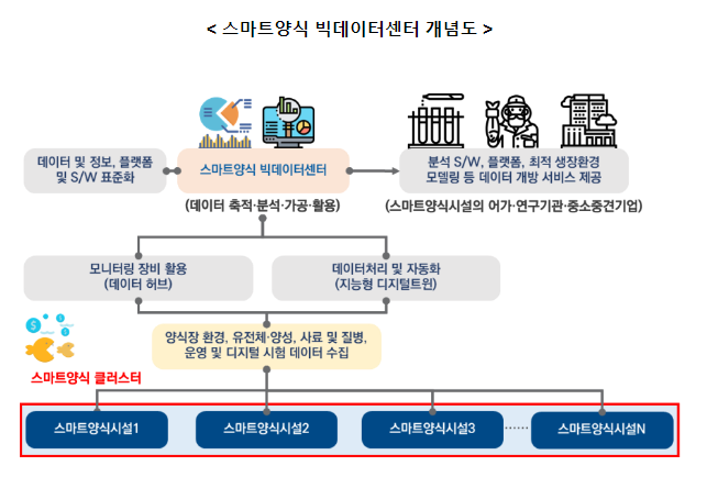 스마트양식 빅데이터센터 구축 지자체 공모 스마트양식 빅데이터센터 구축 지자체 공모