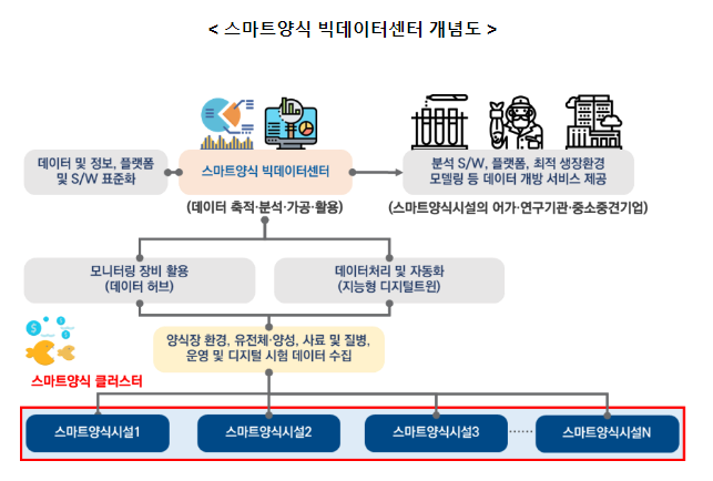 스마트양식 빅데이터센터 구축 지자체 공모