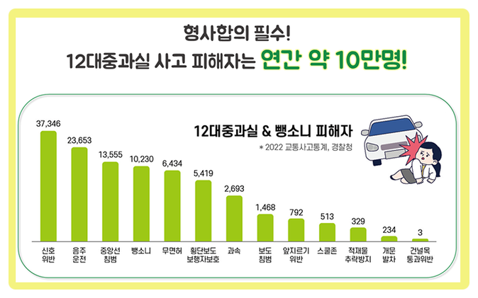  교통사고합의 단독사고와 중상해까지 보장되는 백점짜리 운전자보험