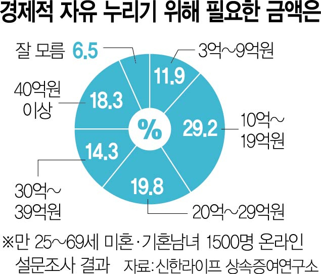 경제적 자유를 누리기 위해 필요한 금액은? (신한라이프 재테크·투자 인식 조사 보고서)