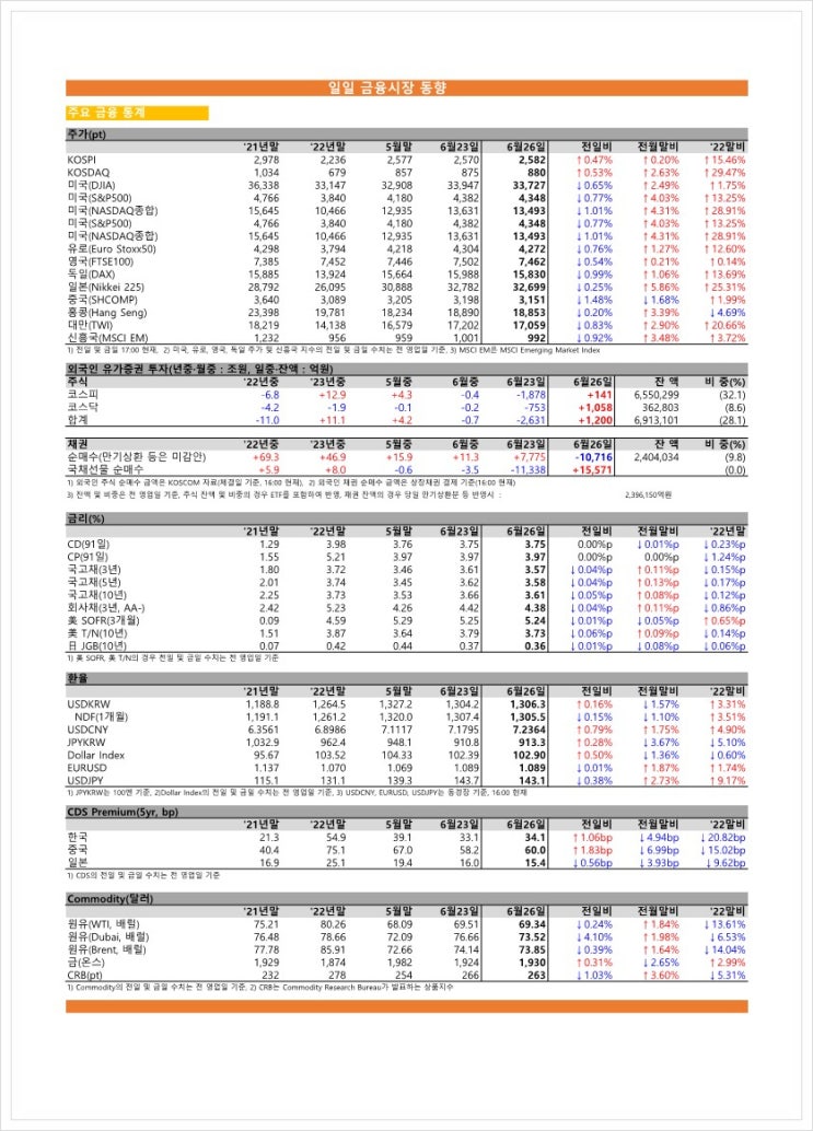  금융시장동향(23.06.26), 금융위원회