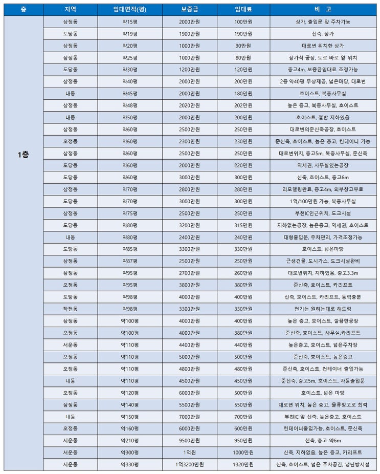 부천공장임대 6월 마지막 주에 알아보는 부천임대공장 목록 (6월 4주차) 부천공장임대 6월 마지막 주에 알아보는 부천임대공장 목록 (6월 4주차)