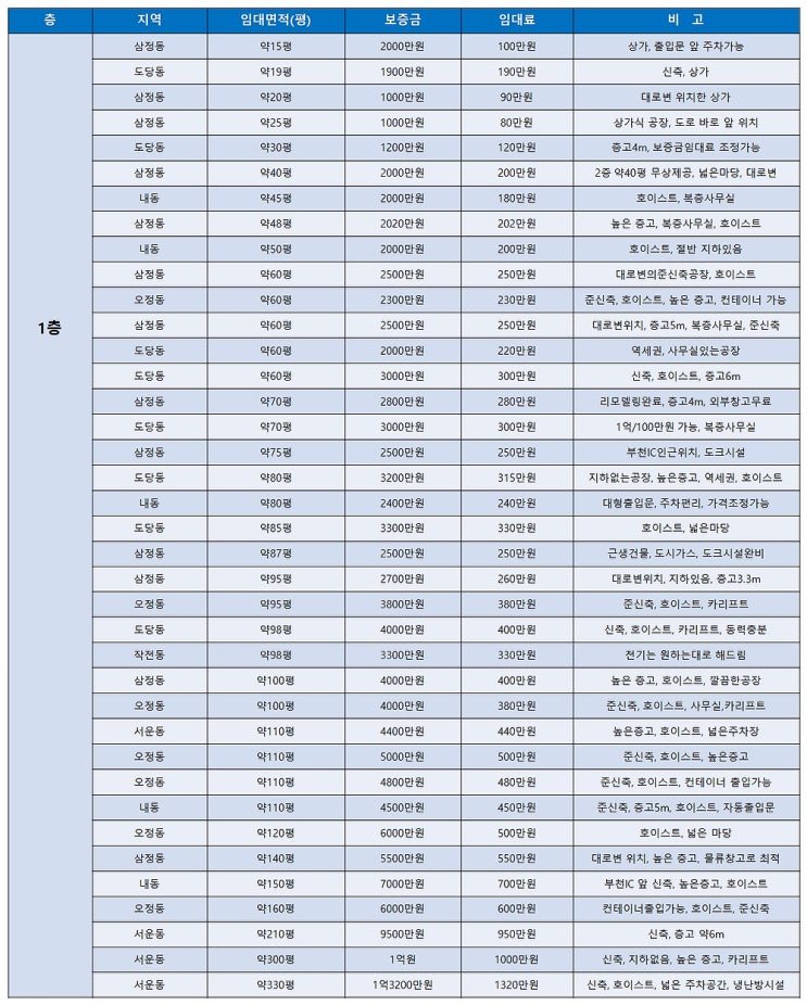 부천공장임대 6월 마지막 주에 알아보는 부천임대공장 목록 (6월 4주차)