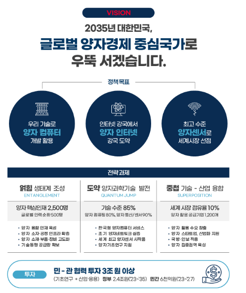 2035년 대한민국, 글로벌 양자경제 중심국가로! 2035년 대한민국, 글로벌 양자경제 중심국가로!