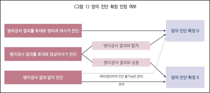 암보험금 지급 기준은 주치의 판단 아닌 병리·진검 소견 암보험금 지급 기준은 주치의 판단 아닌 병리·진검 소견
