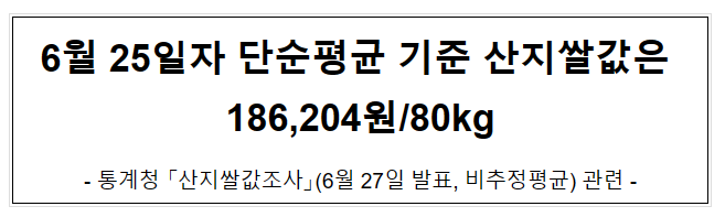 6월 25일자 단순평균 기준 산지쌀값은 186,204원/80kg 6월 25일자 단순평균 기준 산지쌀값은 186,204원/80kg