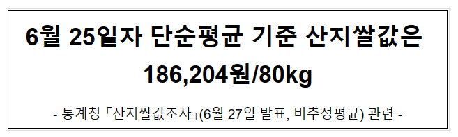 6월 25일자 단순평균 기준 산지쌀값은 186,204원/80kg