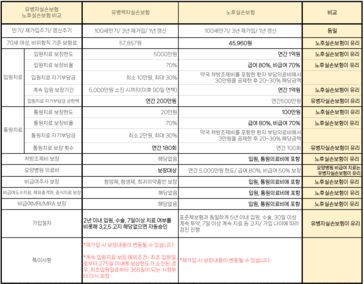 부모님 실비보험 가입. 유병자실손 vs 노후실손 비교