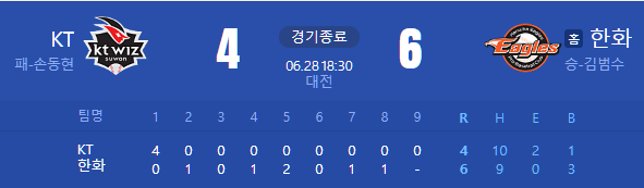  한화의 6연승 달성, 이어지는 7연승 도전 그리고..!