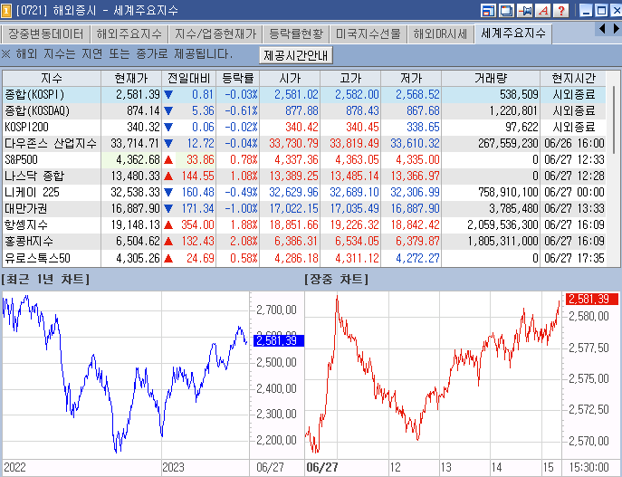 6월 27일 상한가 카페24, 에이디엠코리아, TS스틸리온, 와이어블, 동운아나텍, 엑스페릭스 분석(2023년)