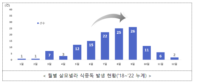 달걀 만진 손은 깨끗하게! 여름철 불청객 살모넬라 식중독 주의 달걀 만진 손은 깨끗하게! 여름철 불청객 살모넬라 식중독 주의