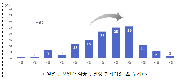 달걀 만진 손은 깨끗하게! 여름철 불청객 살모넬라 식중독 주의