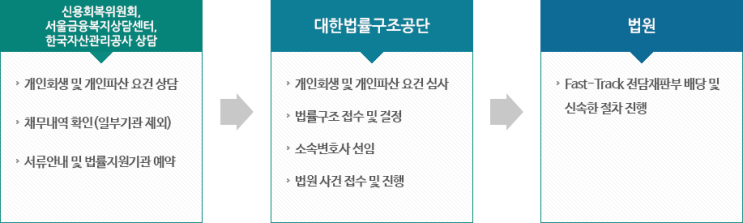  개인회생/개인파산 무료 신청 지원 법률구조공단