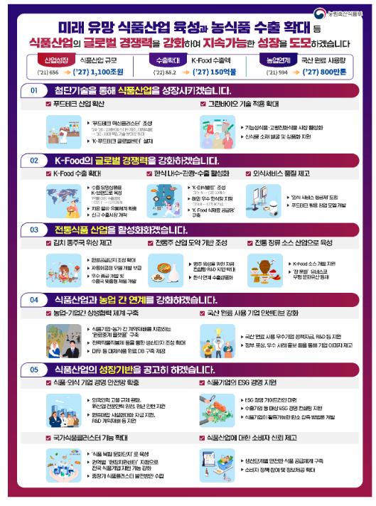 글로벌 ‘케이-푸드(K-Food)’ 시장 확대를 위한제4차 식품산업 진흥 기본계획 발표