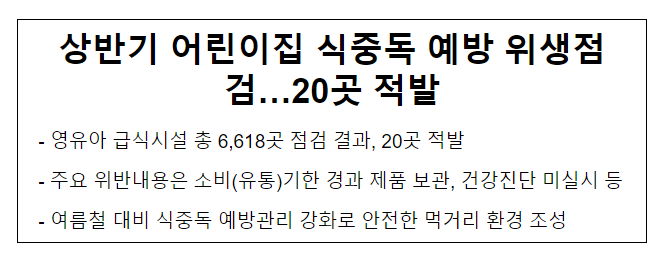 상반기 어린이집 식중독 예방 위생점검…20곳 적발 상반기 어린이집 식중독 예방 위생점검…20곳 적발