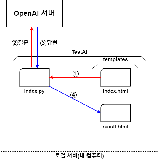  4탄 비개발자가 "Chat gpt api"를 활용해 "인공지능"을 만드는 방법 (flask, html에서 python으로 정보 전달하기)