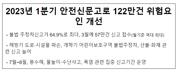 2023년 1분기 안전신문고로 122만건 위험요인 개선 2023년 1분기 안전신문고로 122만건 위험요인 개선