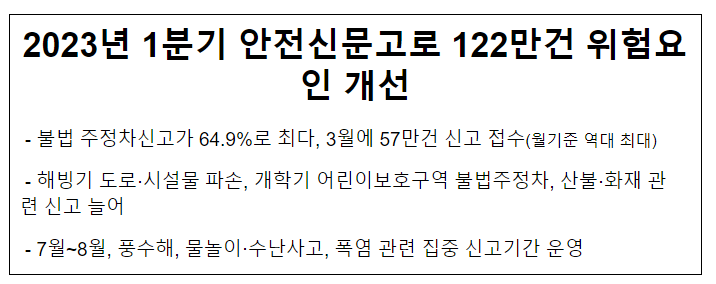 2023년 1분기 안전신문고로 122만건 위험요인 개선