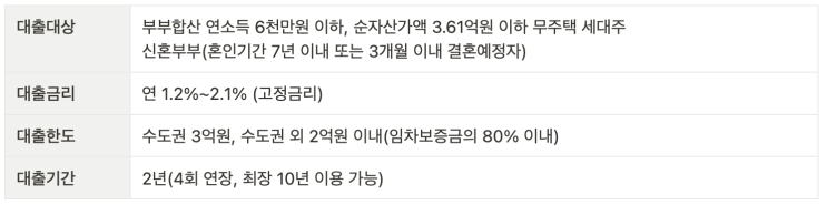  부동산 꿀팁(13)_신혼부부 전용 버팀목 전세자금(feat.️)