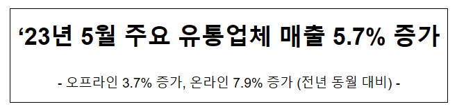 ‘23년 5월 주요 유통업체 매출 5.7% 증가 ‘23년 5월 주요 유통업체 매출 5.7% 증가