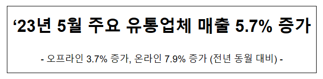 ‘23년 5월 주요 유통업체 매출 5.7% 증가