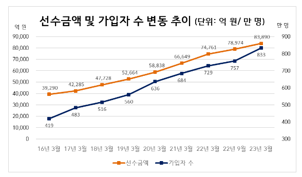 2023년 상반기 선불식 할부거래업체 주요정보 공개