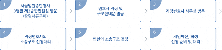  개인회생/개인파산 무료 신청 지원 개인회생·개인파산 소송구조제도