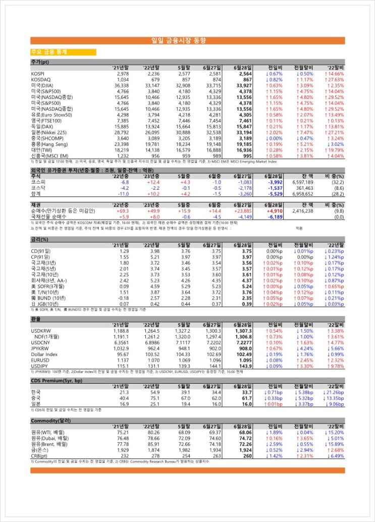  금융시장동향(23.06.28), 금융위원회