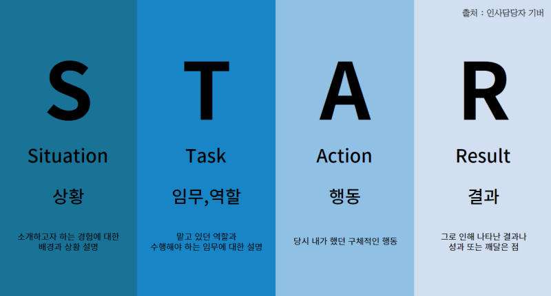 [자소서] Star 기법 활용하여 자기소개서 작성하는 방법(Star 기법의 정의, 활용법, 예시) : 네이버 블로그