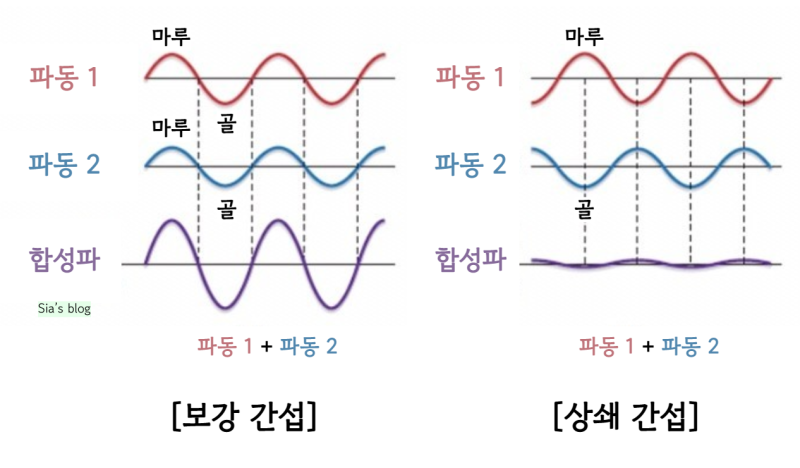 빛의 성질 - 분산, 반사, 굴절, 회절, 간섭, 산란, 합성, 편광 : 네이버 블로그
