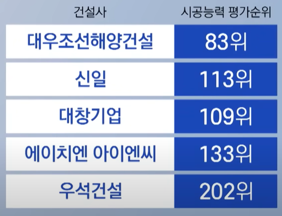 중소형 건설사들 줄도산 위기 현실로.. 미분양과 자금난의 반복