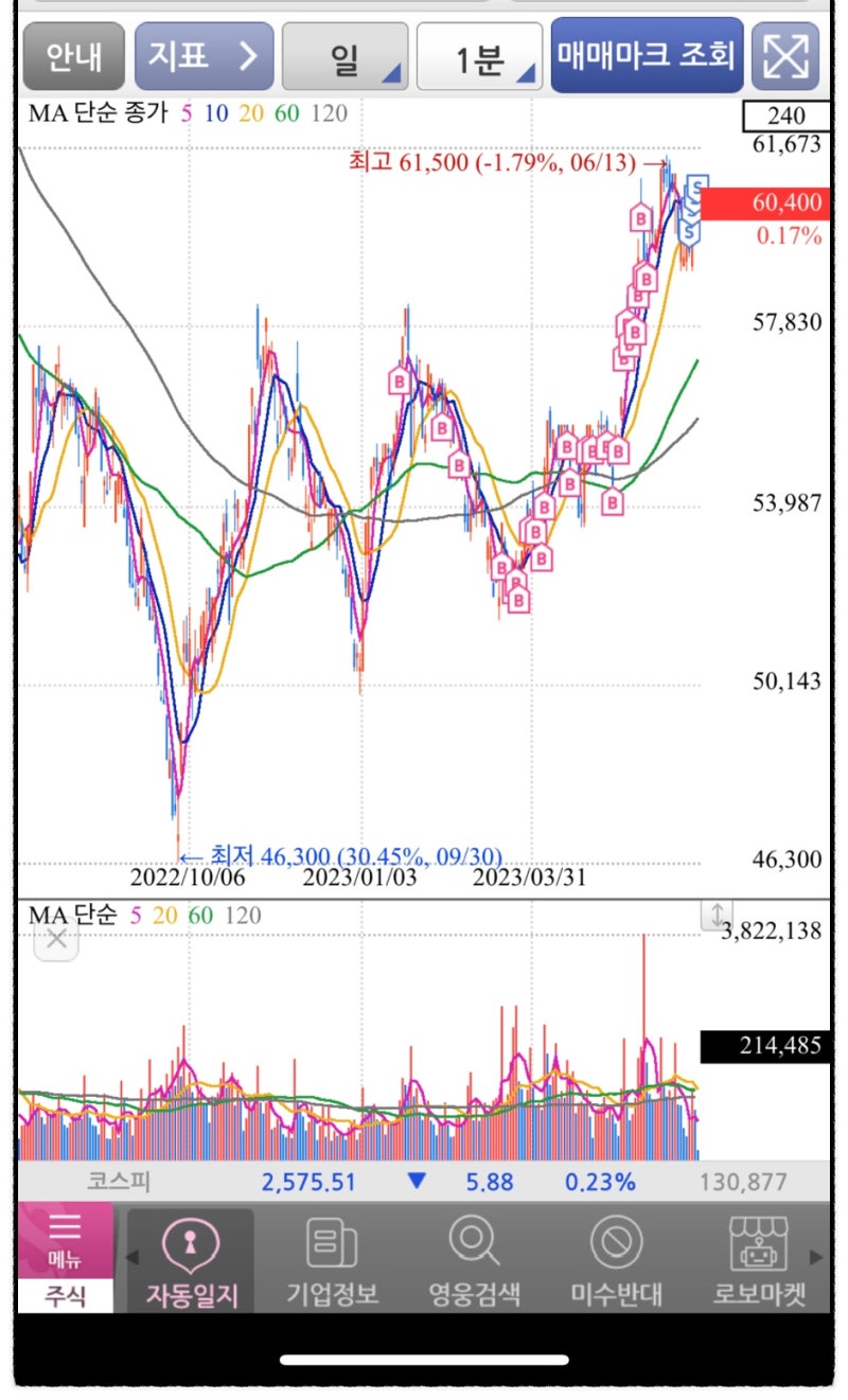 삼성전자, 삼성전자우 주식 분할매도, 전망 (주식 차트 보는법) : 네이버 블로그