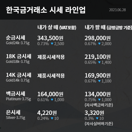 수원 한국금거래소 장안점 오늘의 금시세 금값 금, 3개월래 최저치 상회 러시아 우려