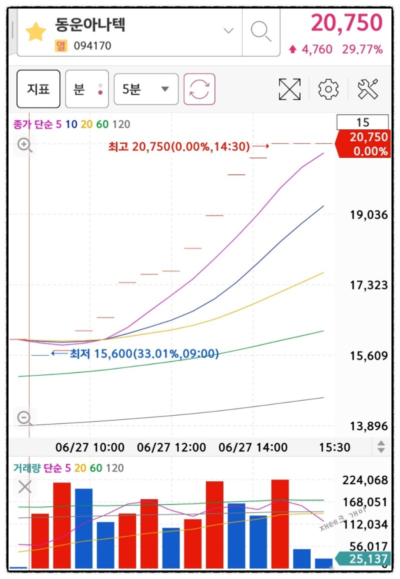 재테크 개미 주식공부 23년 6월 27일 상한가 카페24 와이어블 동운아나텍 에이디엠코리아 TS트릴리온 엑스페릭스 특징주 실리콘투  오로스테크놀로지_6월 28일 이노시뮬레이션 청약일 : 네이버 블로그