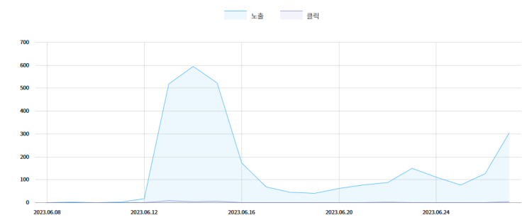  다음(Daum) 때문에 티스토리 하는건 빠가야로 입니다.