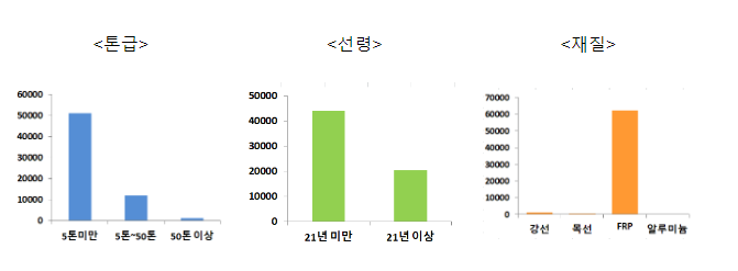 2022년 어선 총 64,385척으로 나타나… 수산자원 관리 위한 어선 감척사업 등 영향 2022년 어선 총 64,385척으로 나타나… 수산자원 관리 위한 어선 감척사업 등 영향