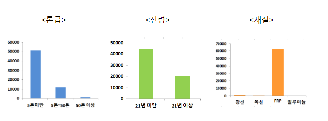 2022년 어선 총 64,385척으로 나타나… 수산자원 관리 위한 어선 감척사업 등 영향