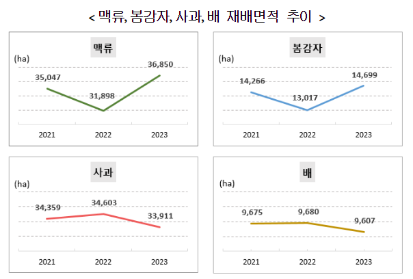 2023년 맥류, 봄감자, 사과, 배 재배면적조사 결과 2023년 맥류, 봄감자, 사과, 배 재배면적조사 결과
