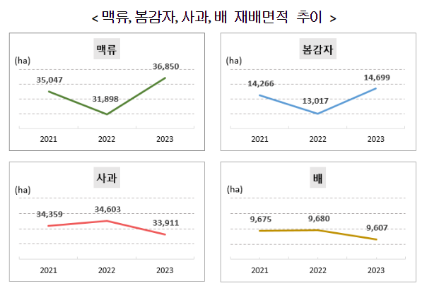 2023년 맥류, 봄감자, 사과, 배 재배면적조사 결과