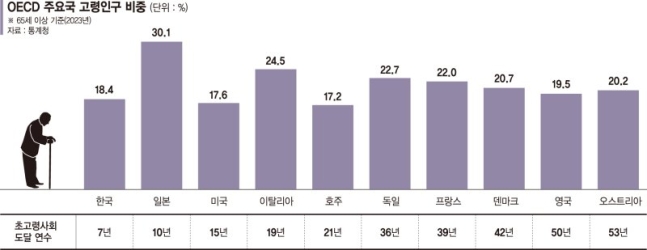 2년 뒤면 초고령사회… 일 필요한 노인들, ‘인력난’ 대안으로 2년 뒤면 초고령사회… 일 필요한 노인들, ‘인력난’ 대안으로