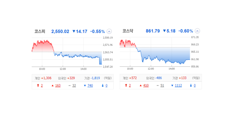 국내 주식 장마감 정리 특징주_23.06.29 (시큐센/올리패스/파이버프로/기산텔레콤/휴마시스/바이오로그디바이스) 국내 주식 장마감 정리 특징주_23.06.29 (시큐센/올리패스/파이버프로/기산텔레콤/휴마시스/바이오로그디바이스)