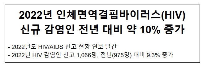2022년 인체면역결핍바이러스(HIV) 신규 감염인 전년 대비 약 10% 증가(6.29.목) 2022년 인체면역결핍바이러스(HIV) 신규 감염인 전년 대비 약 10% 증가(6.29.목)