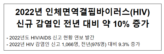 2022년 인체면역결핍바이러스(HIV) 신규 감염인 전년 대비 약 10% 증가(6.29.목)