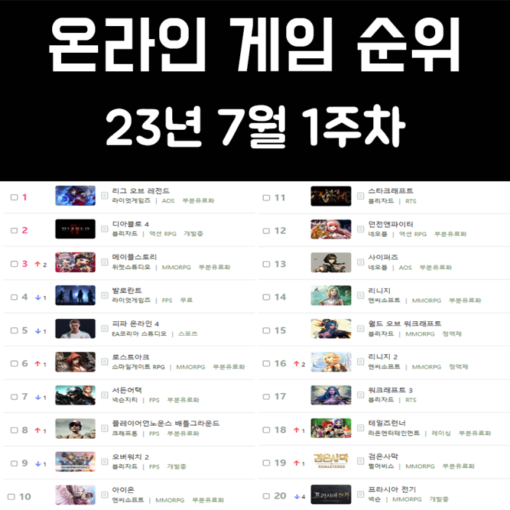 <b>온라인 게임 순위</b> 및 추천 23년 7월 1주차