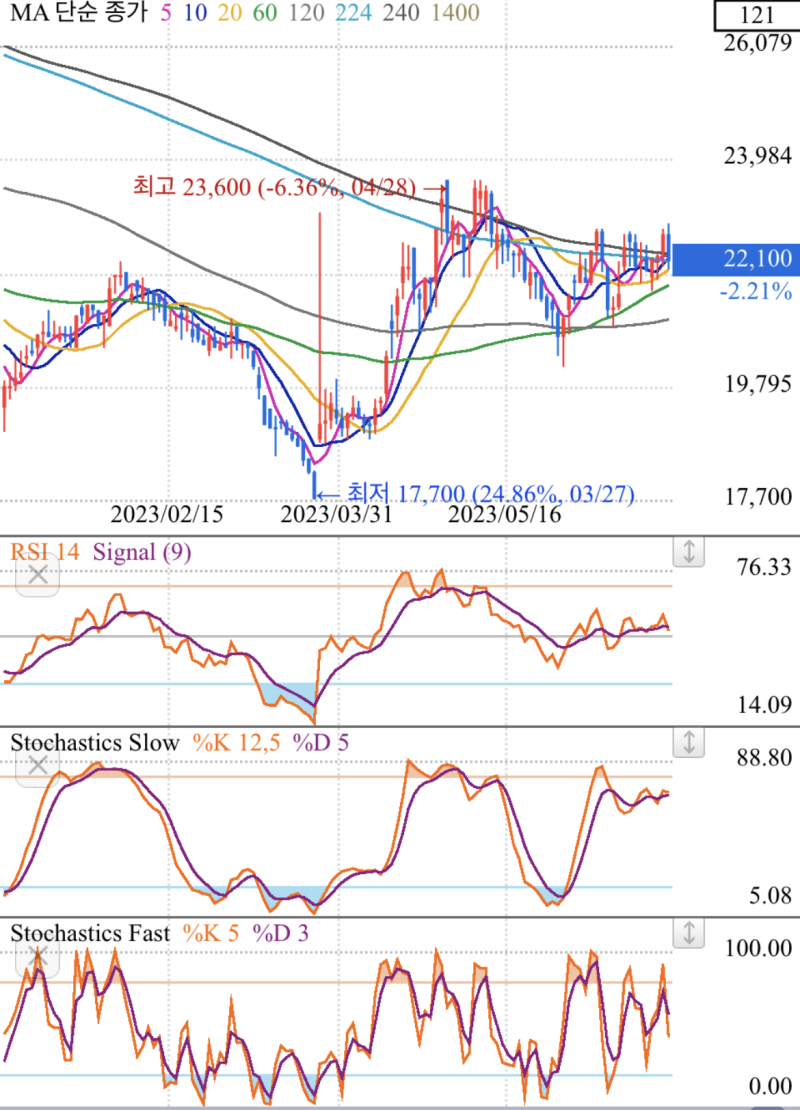 SK디앤디 주가전망 차트분석 재무제표 배당금 : 네이버 블로그