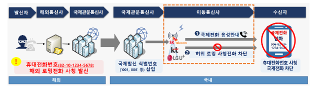 7월부터 국제전화 악용 보이스피싱 대응 조치 강화 7월부터 국제전화 악용 보이스피싱 대응 조치 강화