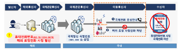 7월부터 국제전화 악용 보이스피싱 대응 조치 강화