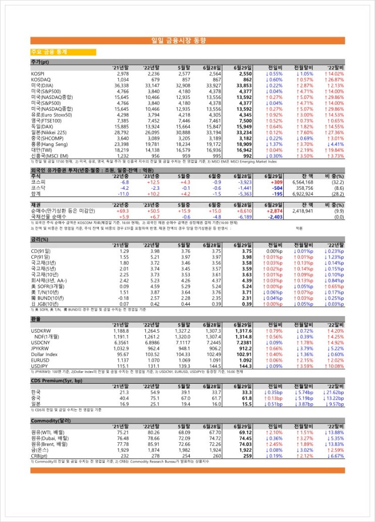 금융시장동향(23.06.29), 금융위원회