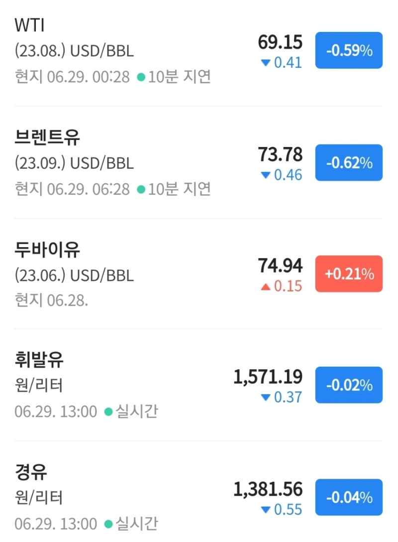 23년6월 국제유가 전망 원유 투자 주식 관련주-브렌트유,두바이유,WTI유가,원자재(천연가스 알루미늄 관련주 구리) 시세 가격,정유  관련 주식(에스오일,롯데케미칼,엑슨모빌 주가) : 네이버 블로그