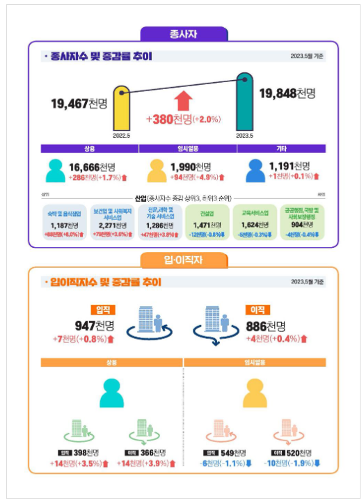 2023년 5월 사업체노동력조사 결과_고용노동부 2023년 5월 사업체노동력조사 결과_고용노동부